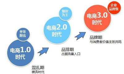 品牌策略｜電商品牌化經營 以網(wǎng)頁設計應對低價競爭